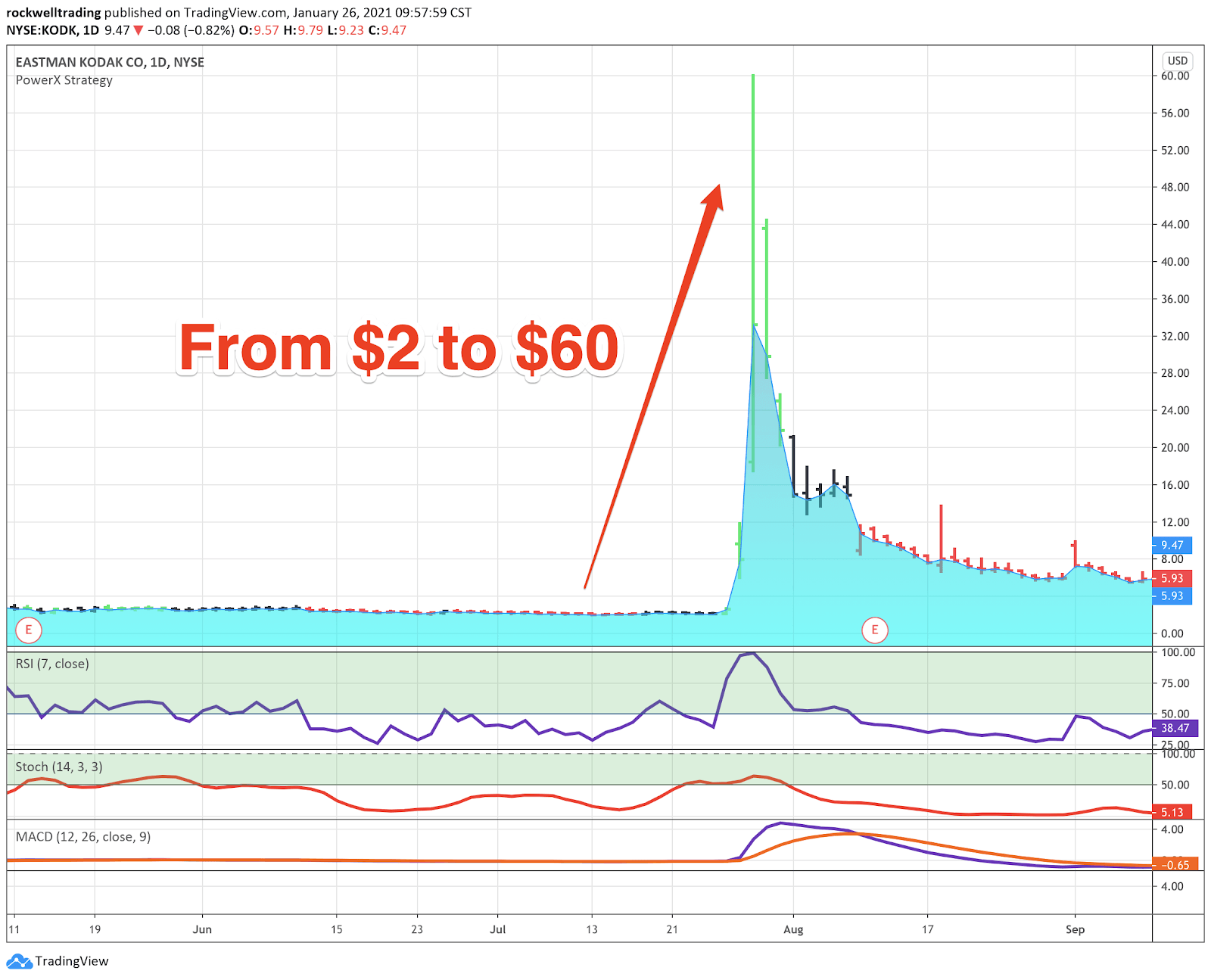 Should I buy GameStop (GME Stock) right now? Update Trading